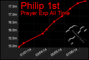 Total Graph of Philip 1st