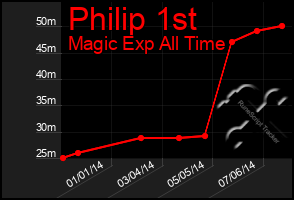 Total Graph of Philip 1st