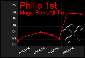 Total Graph of Philip 1st