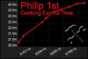 Total Graph of Philip 1st