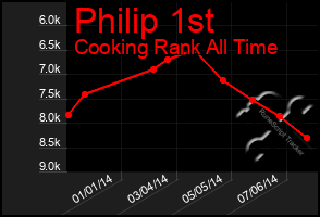 Total Graph of Philip 1st