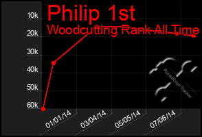 Total Graph of Philip 1st