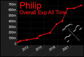 Total Graph of Philip