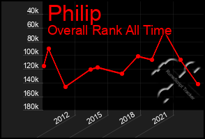 Total Graph of Philip