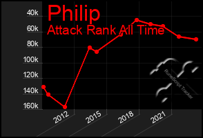 Total Graph of Philip