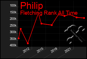 Total Graph of Philip