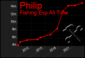 Total Graph of Philip