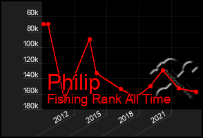 Total Graph of Philip