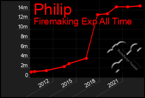 Total Graph of Philip