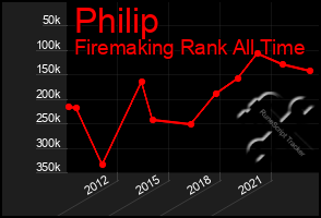 Total Graph of Philip