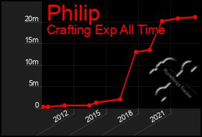 Total Graph of Philip