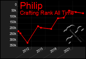 Total Graph of Philip