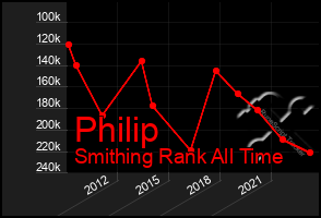 Total Graph of Philip