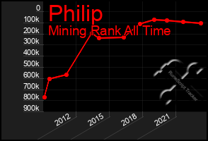 Total Graph of Philip