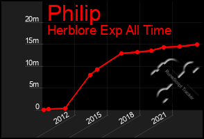 Total Graph of Philip