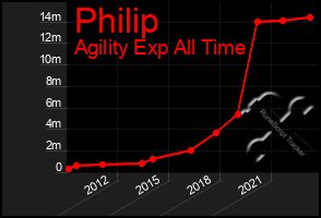 Total Graph of Philip