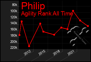 Total Graph of Philip