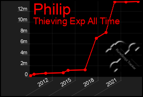 Total Graph of Philip