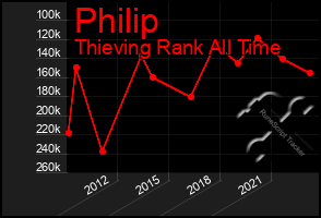 Total Graph of Philip