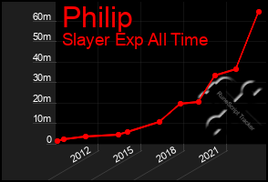 Total Graph of Philip