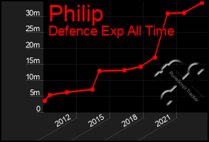 Total Graph of Philip