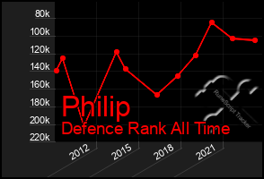 Total Graph of Philip