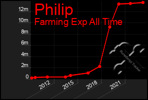 Total Graph of Philip