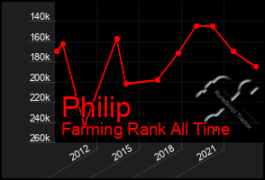 Total Graph of Philip