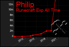 Total Graph of Philip