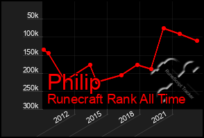 Total Graph of Philip