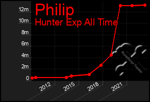 Total Graph of Philip