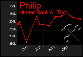 Total Graph of Philip