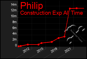 Total Graph of Philip