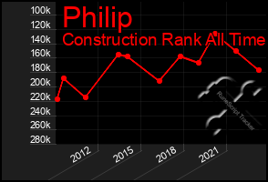 Total Graph of Philip