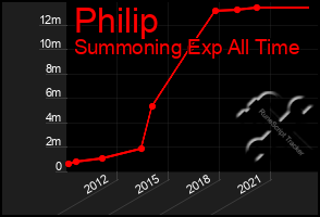 Total Graph of Philip