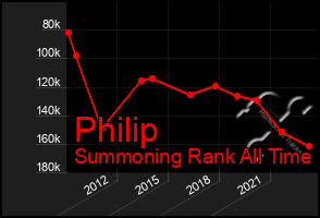 Total Graph of Philip