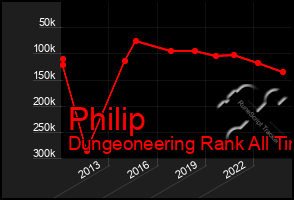 Total Graph of Philip