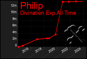 Total Graph of Philip