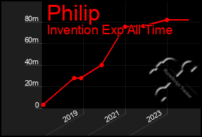 Total Graph of Philip