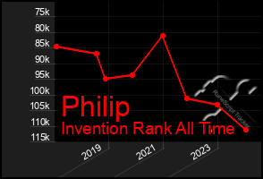 Total Graph of Philip