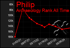 Total Graph of Philip