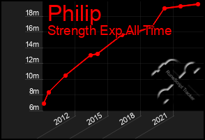 Total Graph of Philip