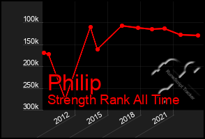 Total Graph of Philip