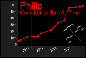 Total Graph of Philip