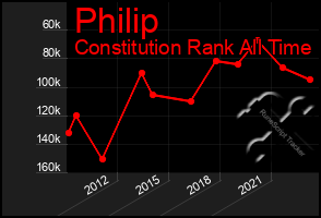 Total Graph of Philip