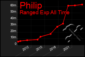 Total Graph of Philip