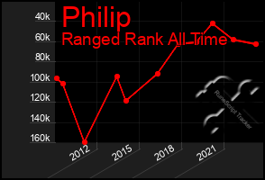 Total Graph of Philip