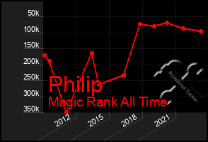 Total Graph of Philip