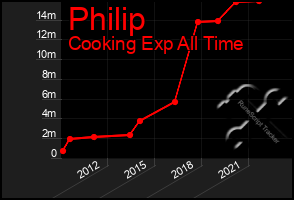 Total Graph of Philip