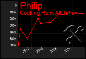 Total Graph of Philip